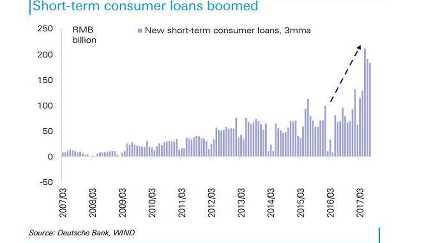 Aumento de los préstamos para el consumo. (Deutsche Bank)