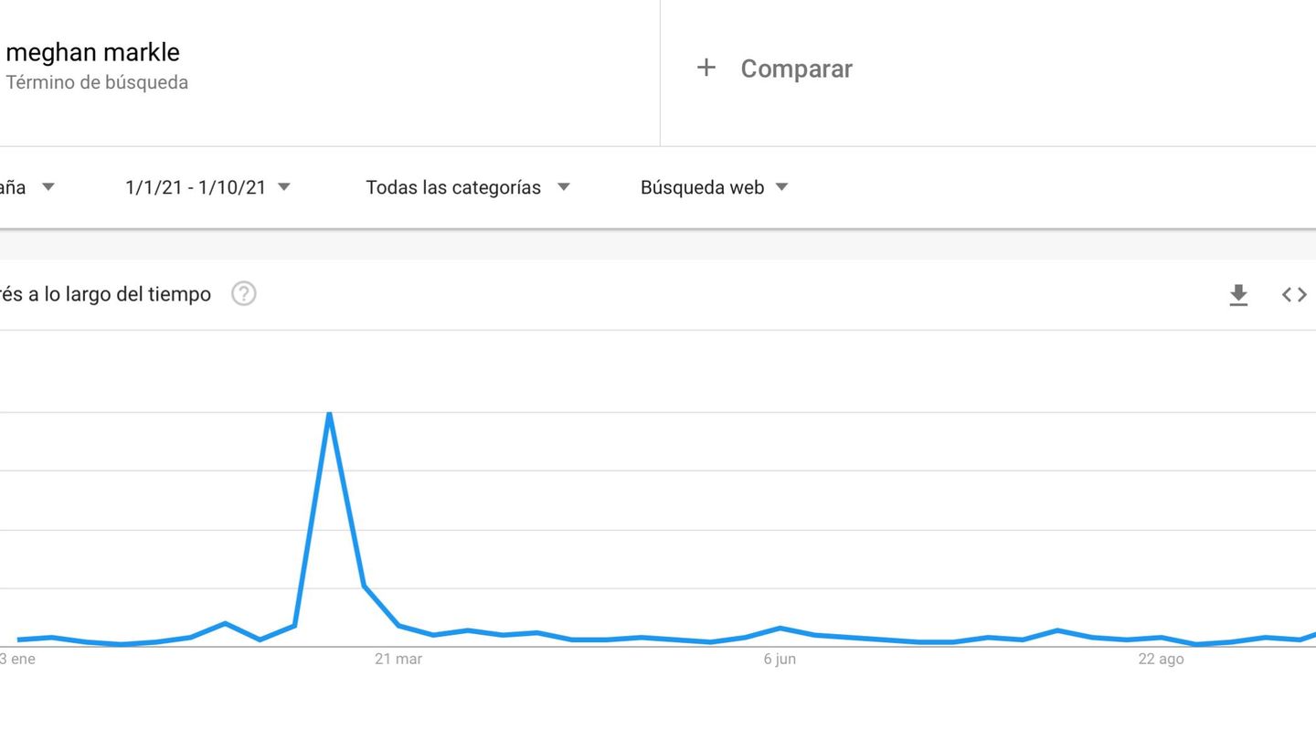 Las búsquedas en España sobre Meghan Markle desde el 1 de enero de 2021. (Google Trends)