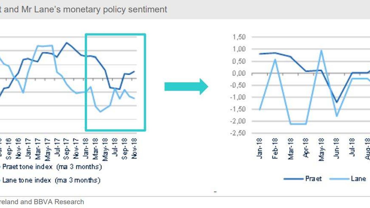 Sentimiento de política monetaria de Praet y Lane. Fuente: BBVA Research
