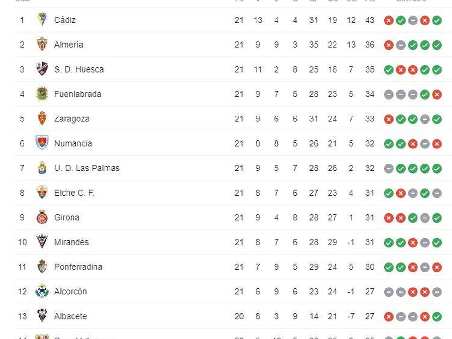 Clasificación (hasta el puesto 14, de 22) de Segunda División.