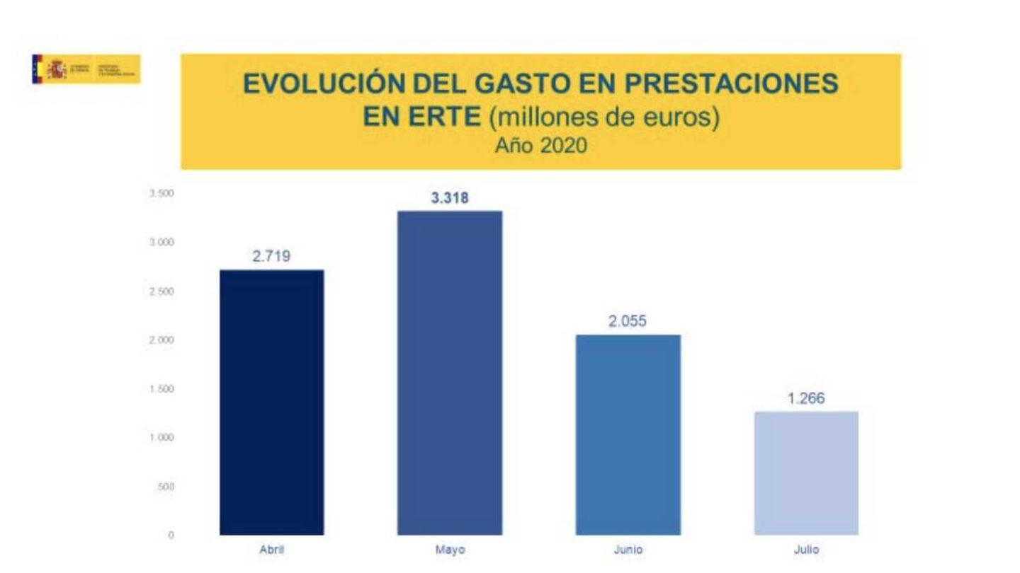 Evolución del gasto en prestaciones en ERTE en 2020.