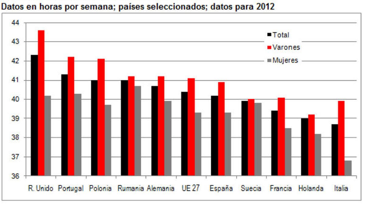 Los españoles trabajan menos horas que la media europea