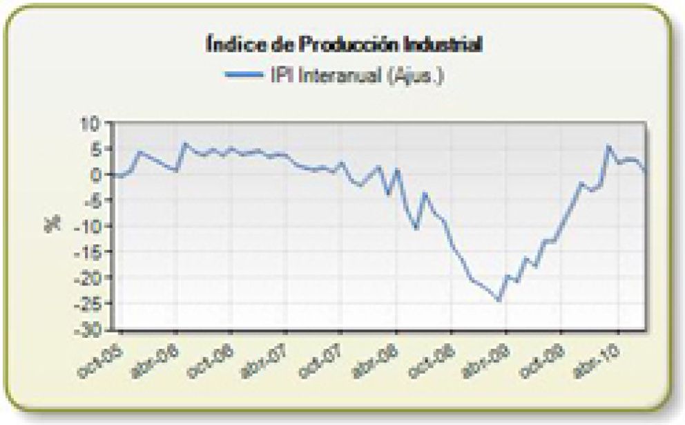 Foto: La producción industrial retrocede un 1,6% en julio, tras cuatro repuntes consecutivos