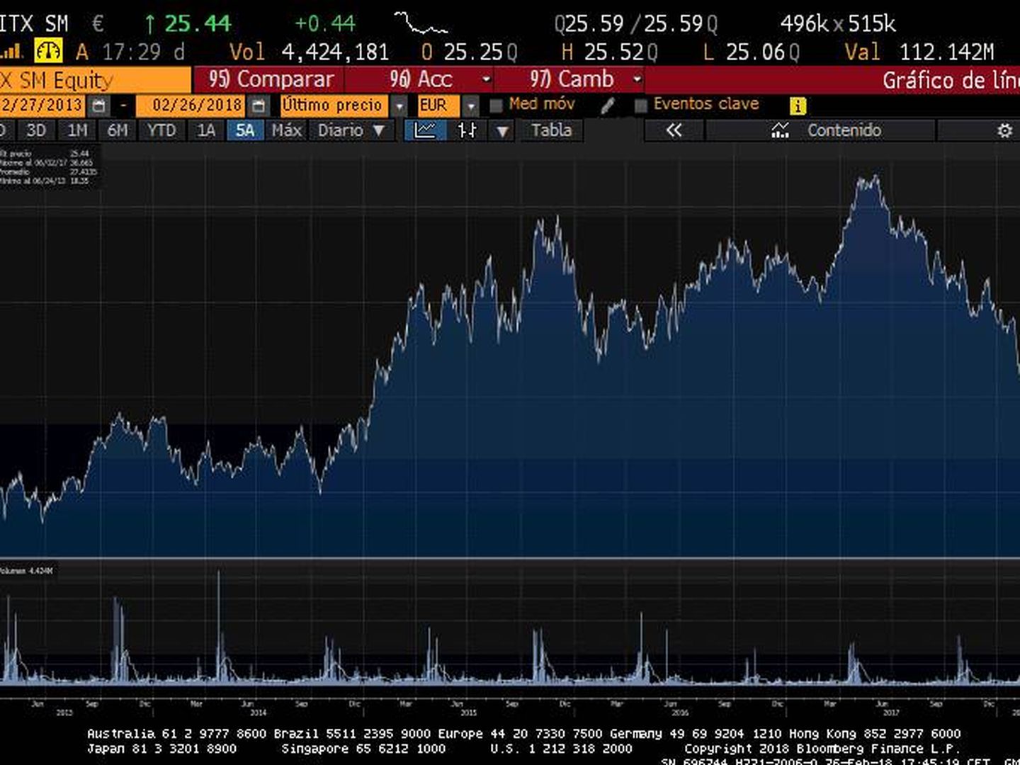 Gráfico de Inditex en Bloomberg