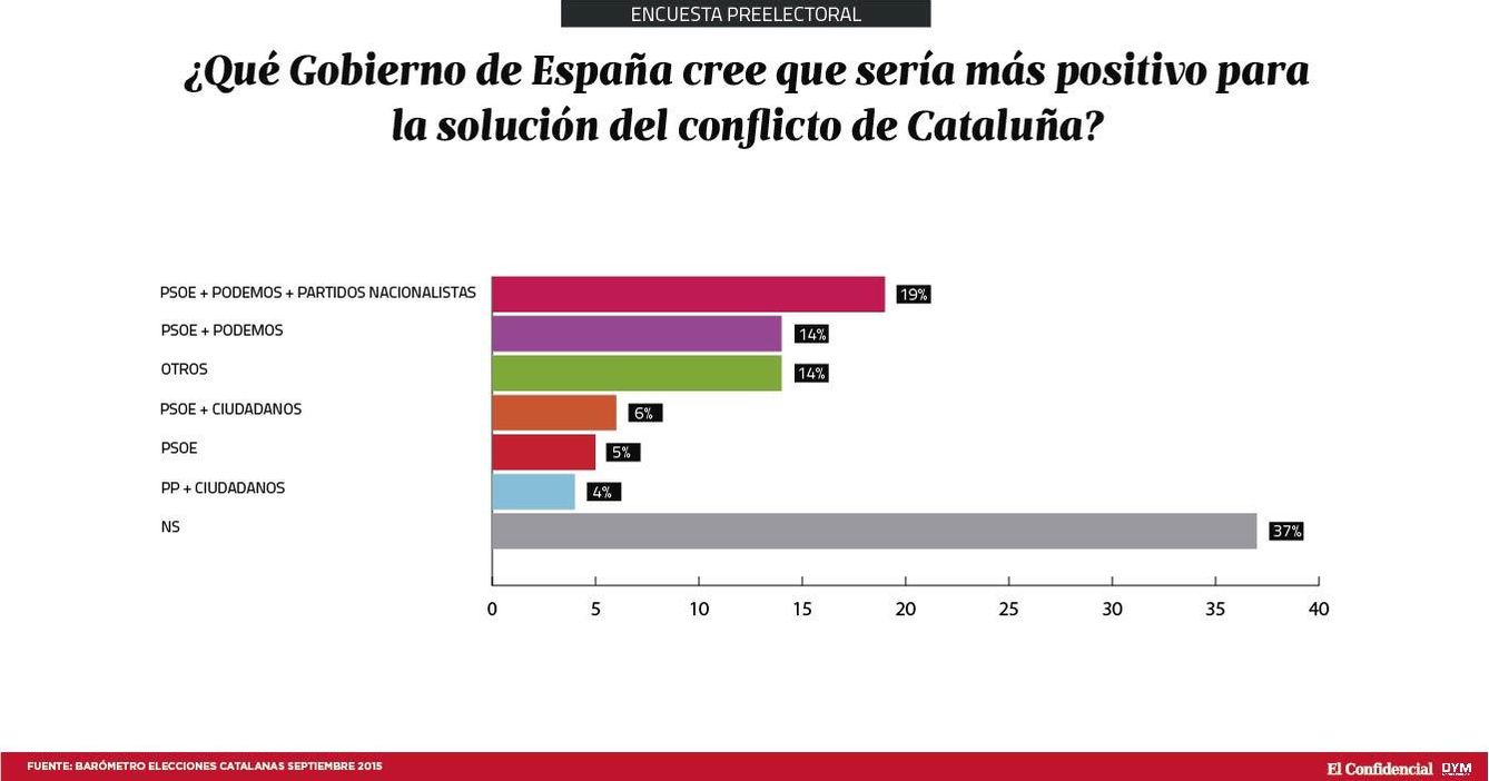 Foto: La posible solución a la cuestión catalana pasaría por un Gobierno central del PSOE.