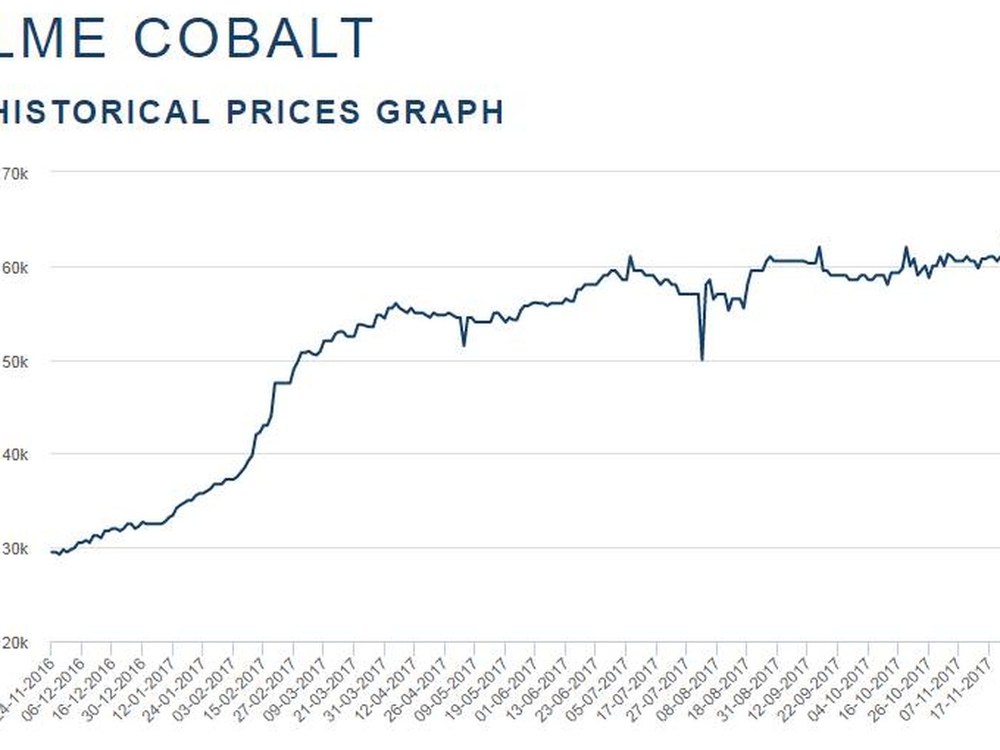 Precio cobalto - LME.