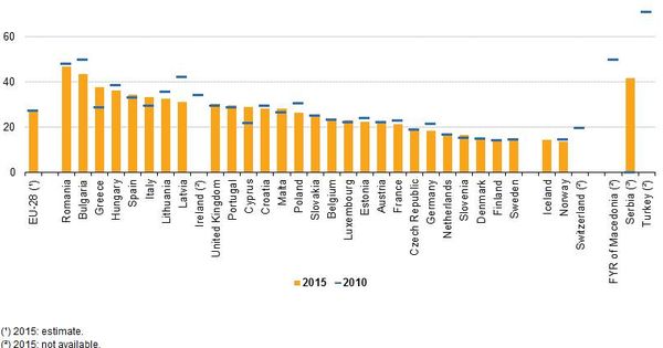 Foto: Porcentaje de niños en riesgo de pobreza. (Eurostat)