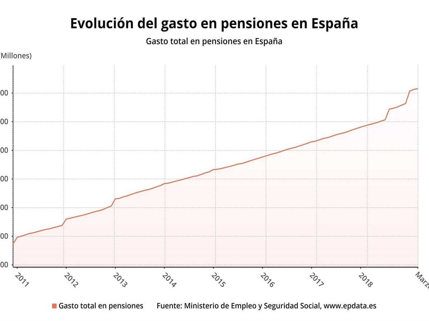 Evolución gasto en pensiones