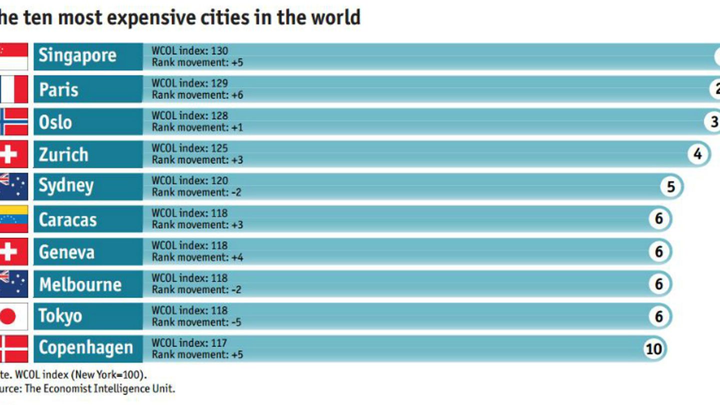 Las diez ciudades más caras del mundo. 