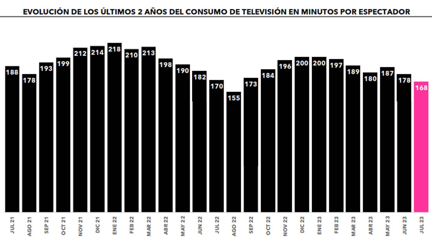 Evolución del consumo televisivo en los últimos 2 años. (Dos30')