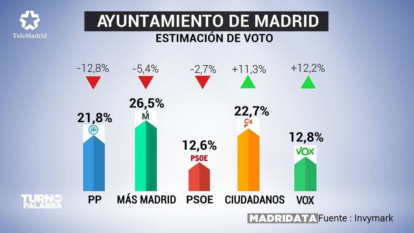 Encuesta de Invymark para Telemadrid de estimación de voto para el Ayuntamiento de Madrid de enero de 2019. 