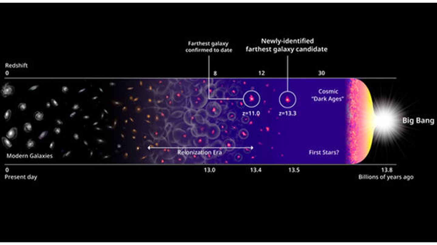La galaxia HD1 en una línea de tiempo del universo. (Yuichi Harikane)