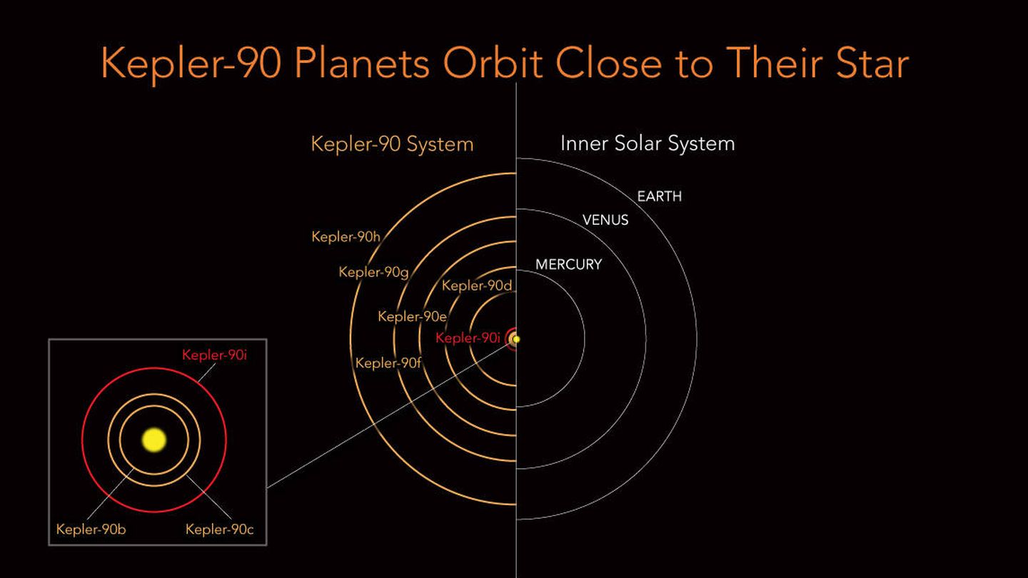 Órbitas de Kepler-90 en comparación con nuestro sistema solar (NASA)