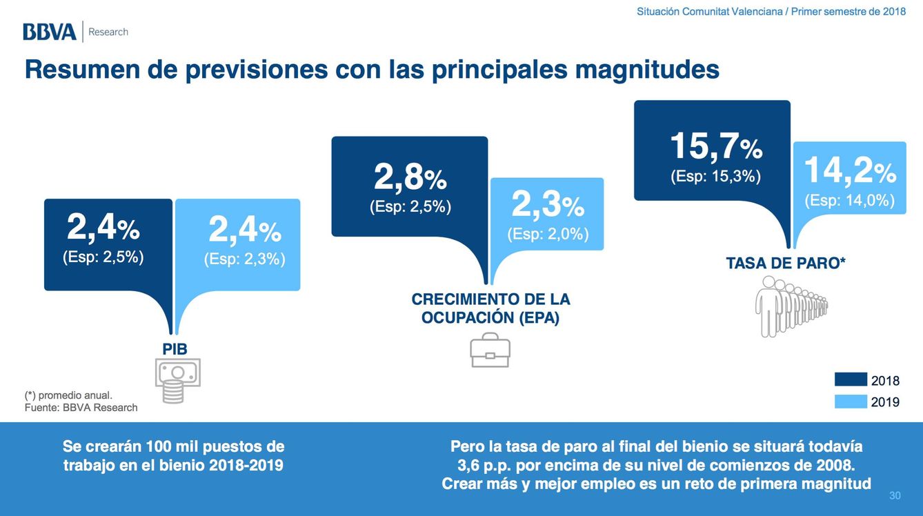 Previsiones económicas para 2018 en la Comunidad Valenciana de BBVA Research.