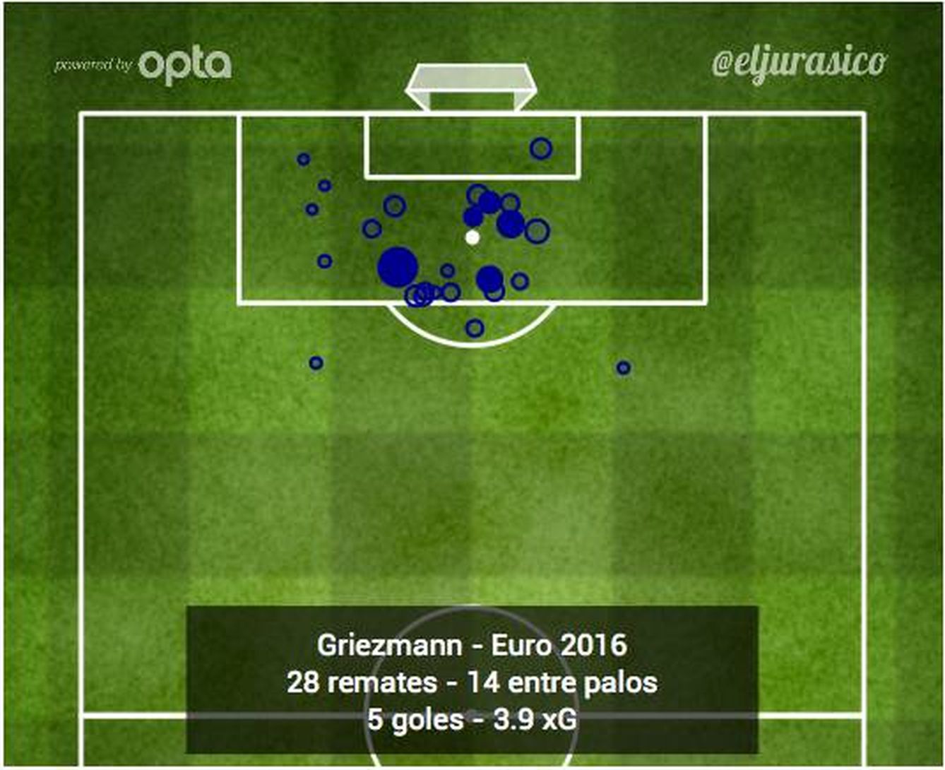 Ocasiones de Griezmann en la Eurocopa. El tamaño indica la calidad de la ocasión. Penaltis excluidos