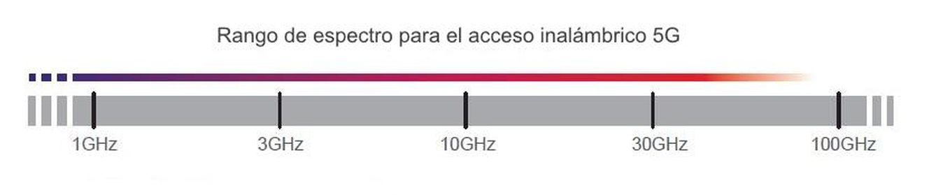 Rango de espectro para el acceso inalámbrico 5G. Ericsson