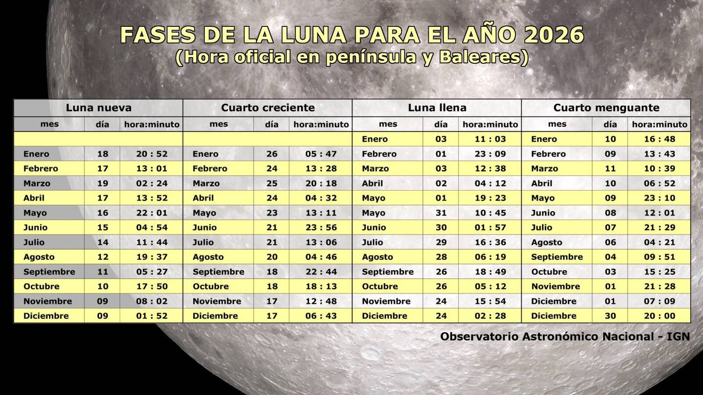 Tabla de fases lunares para 2026 (IGN)