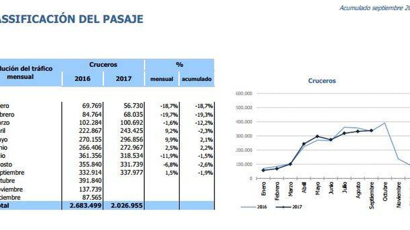 Estadística de cruceros de Barcelona (Fuente: Port de Barcelona)