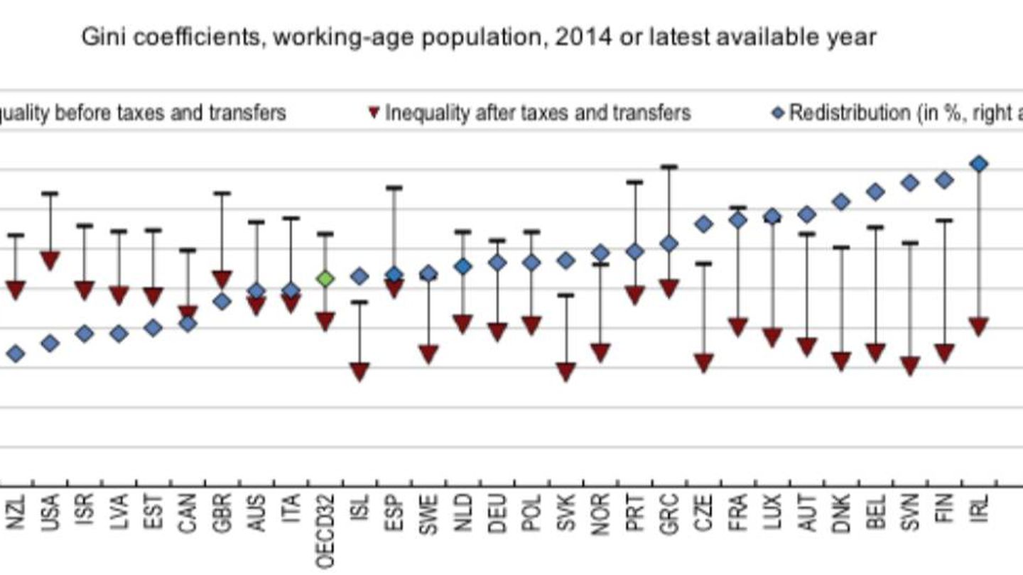 Fuente: Income redistribution through taxes and transfers across OECD countries.