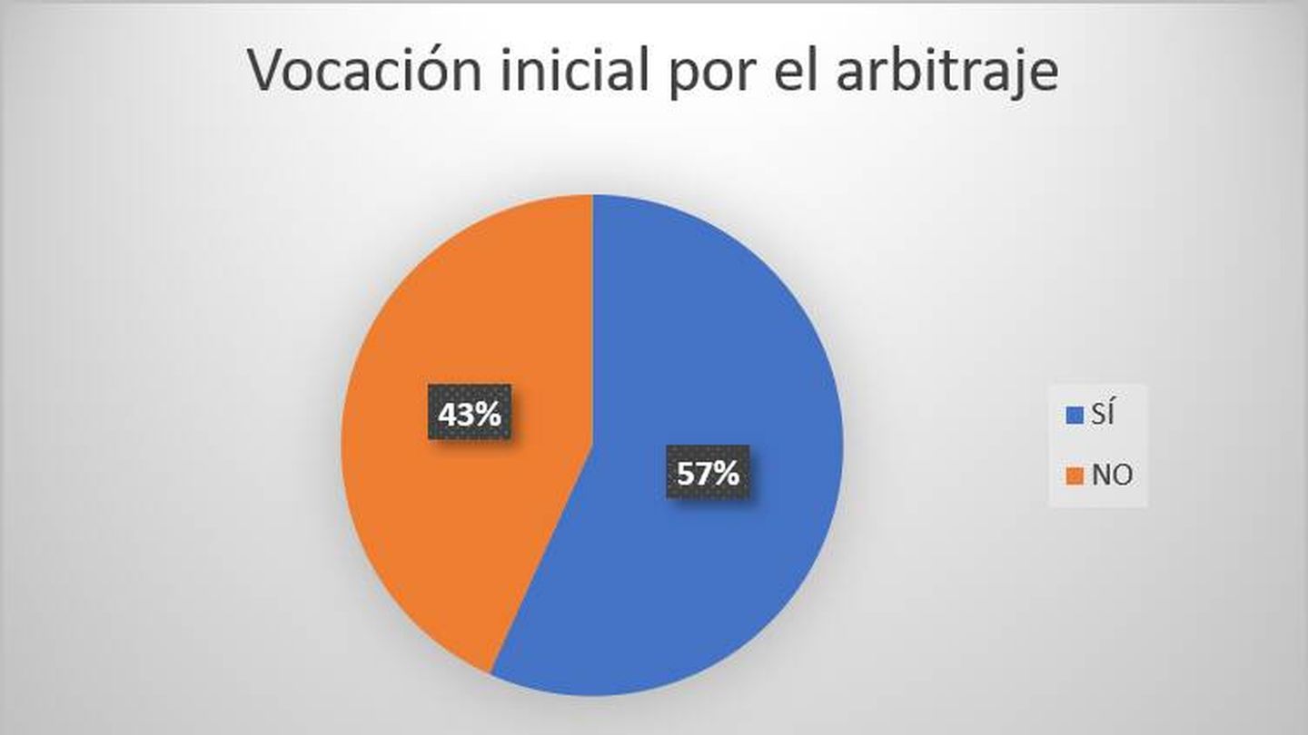 Gráfico sobre la vocación inicial por el arbitraje. (Ignacio Aliende)