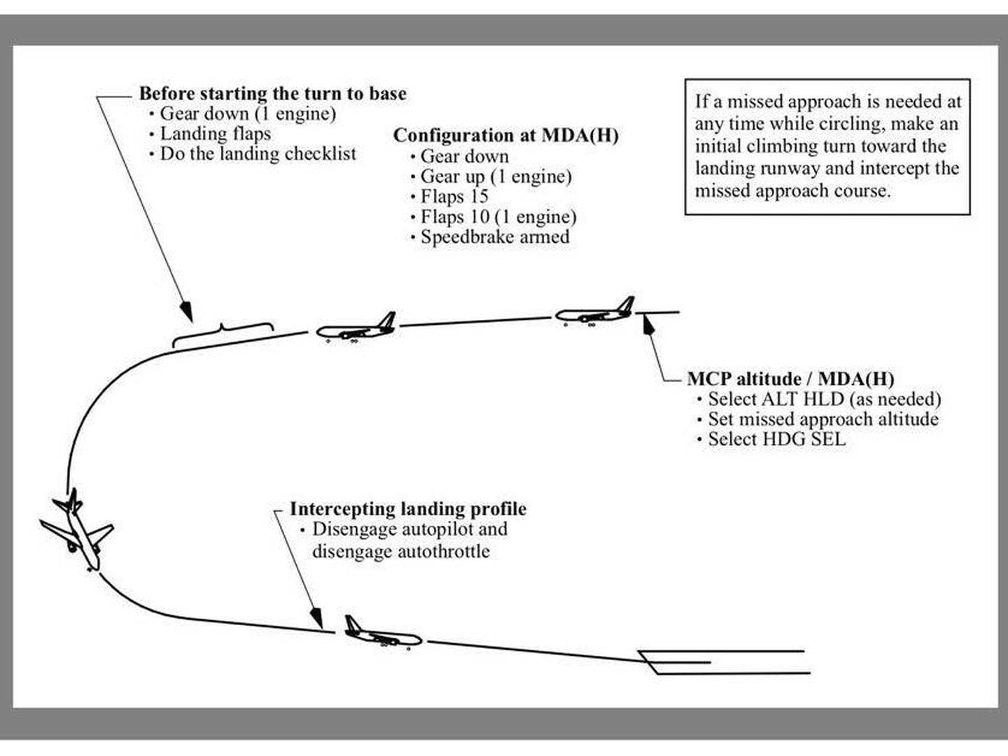 Ejemplo de aproximación circular (Circling approach). Fuente: FCTM del Boeing 737NG