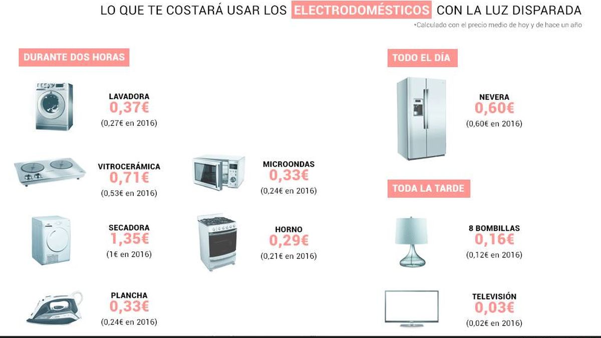 Lavadora, vitro, radiador... lo que le costará utilizarlos con el precio de la luz disparado