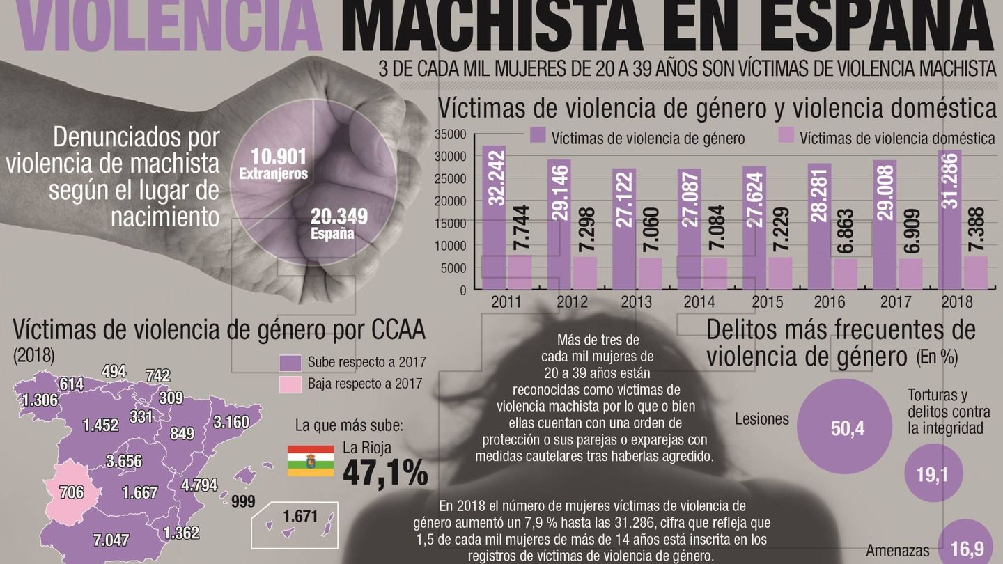 Infografía de víctimas de violencia machista en España (Efe)