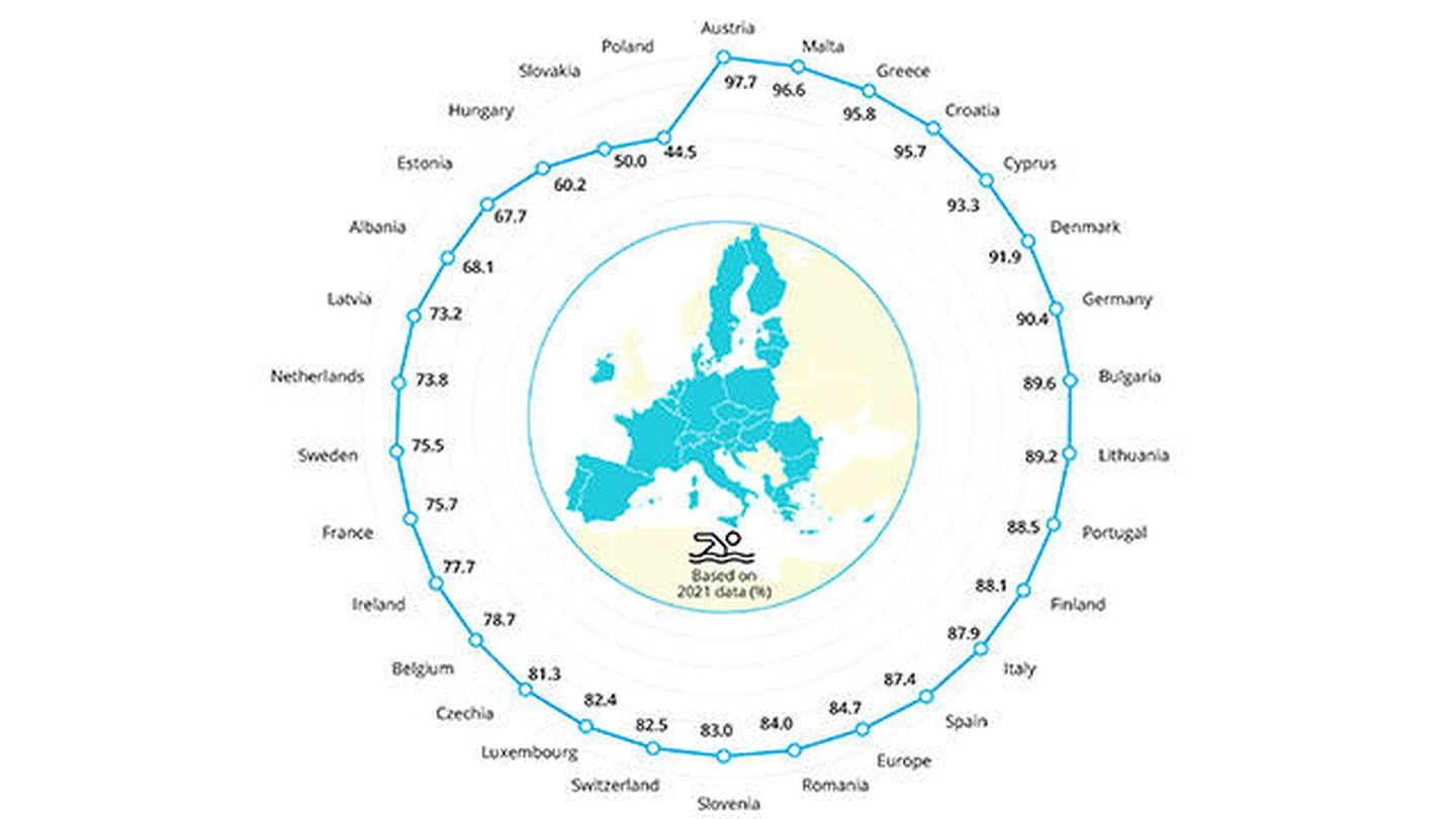 Porcentaje de aguas de baño de excelente calidad en los países europeos en 2021 (AEMA)