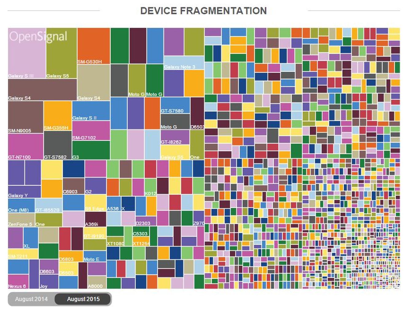 Fragmentación en Android (Agosto 2015, por OpenSignal.com)