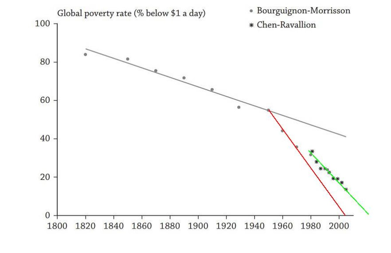 Fuente: 'The Economics of Poverty', Martin Ravallion. Con adaptación de Juan Carlos Barba.
