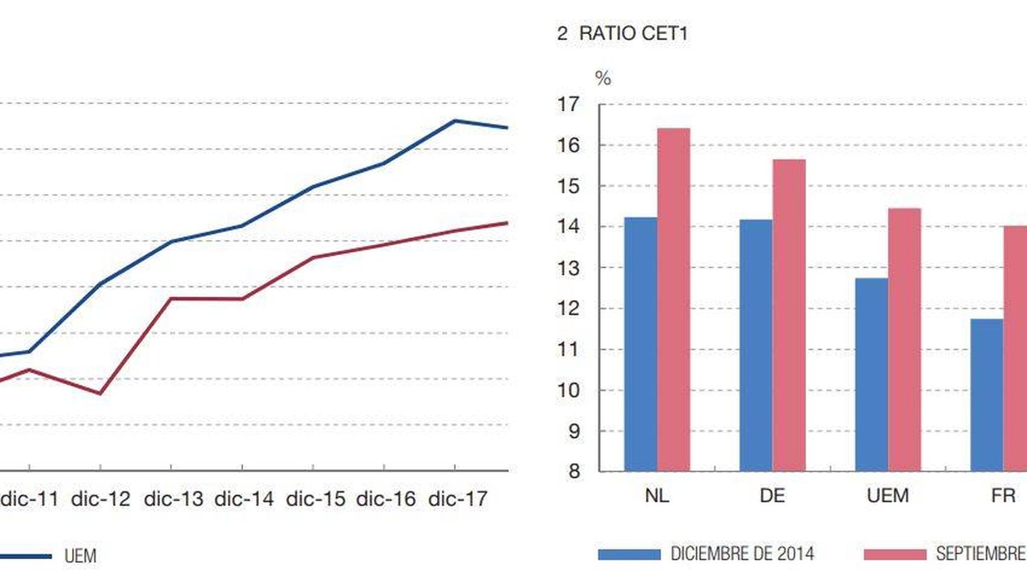 Evolución de las ratios TIER1 y CET1. Fuente: BdE