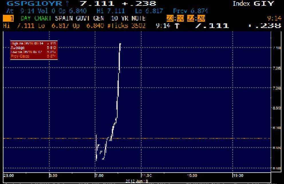 Foto: El foco está en España: el bono supera el 7,1% y la prima cierra en los 575 puntos