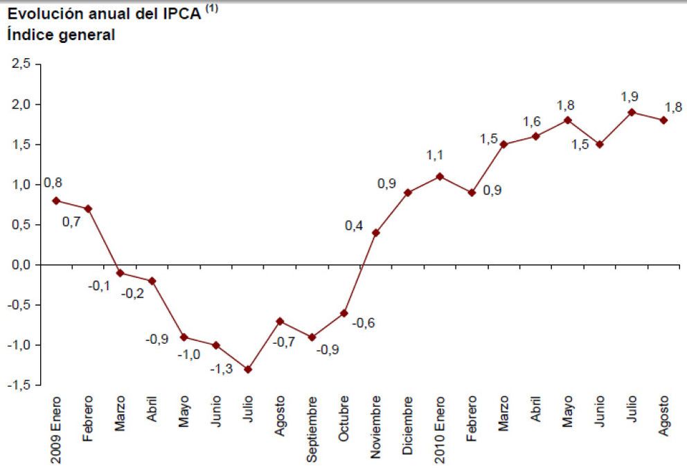 Foto: El IPC armonizado cae hasta el 1,8% en agosto, gracias al abaratamiento de los carburantes