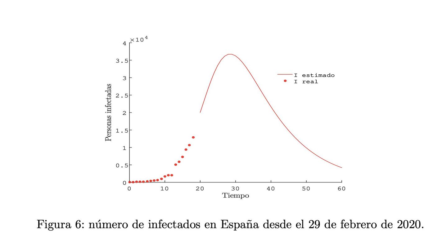 Primera predicción del modelo de Vicente Martínez, que calculaba el pico de casos activos (restando al acumulado fallecidos y recuperados) para el 29 de marzo