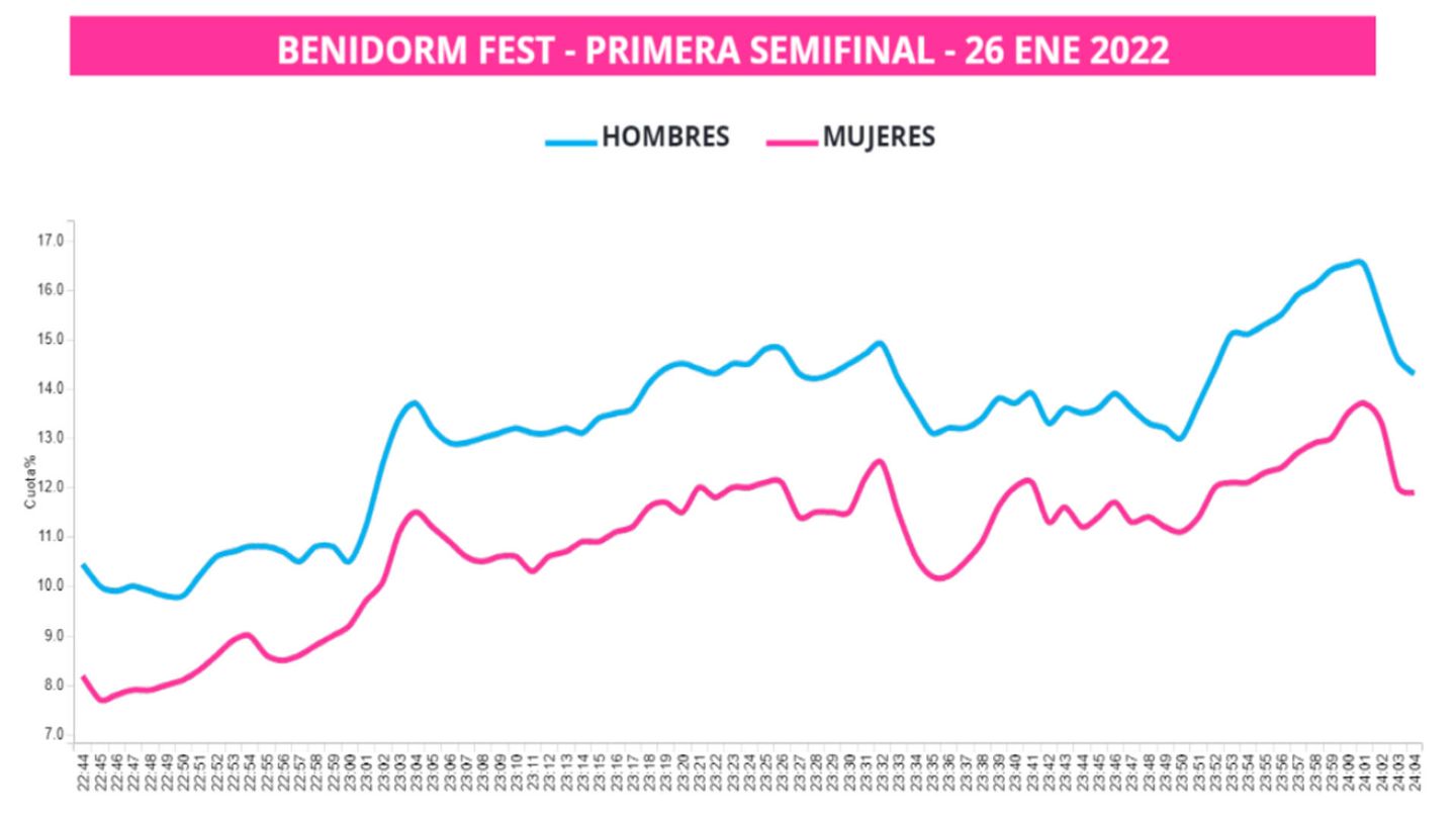 La curva del Benidorm Fest por géneros en la primera semifinal. (Dos30')
