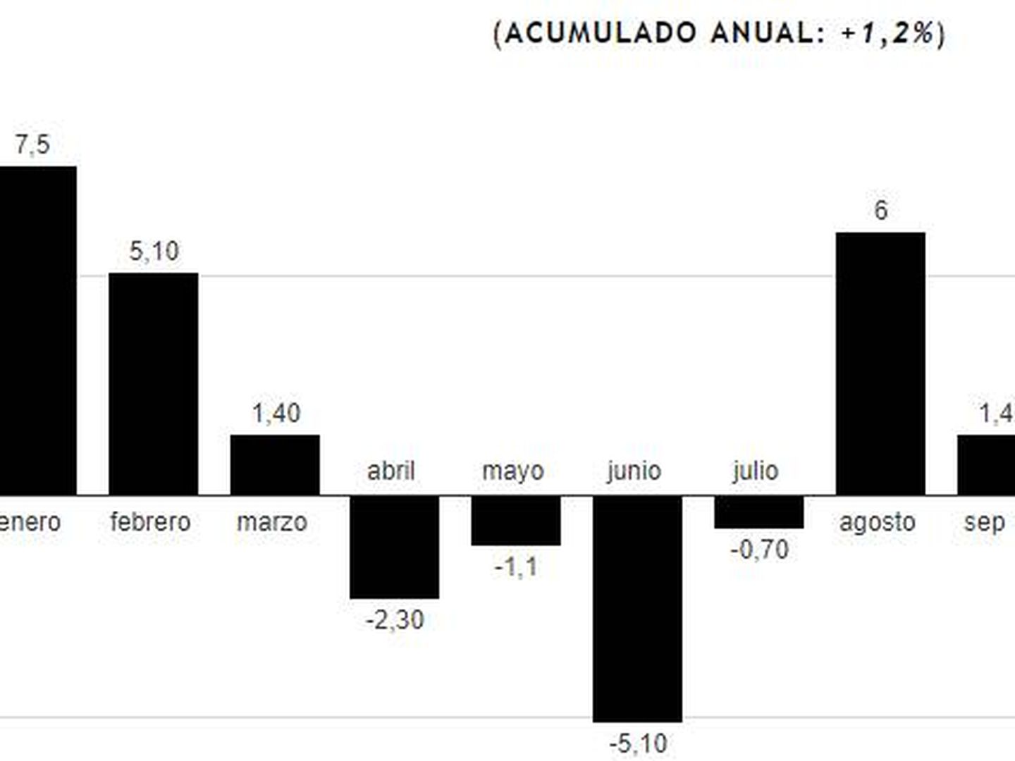 Evolución mensual de las ventas textiles hasta septiembre en España. (Fuente: Acotex)