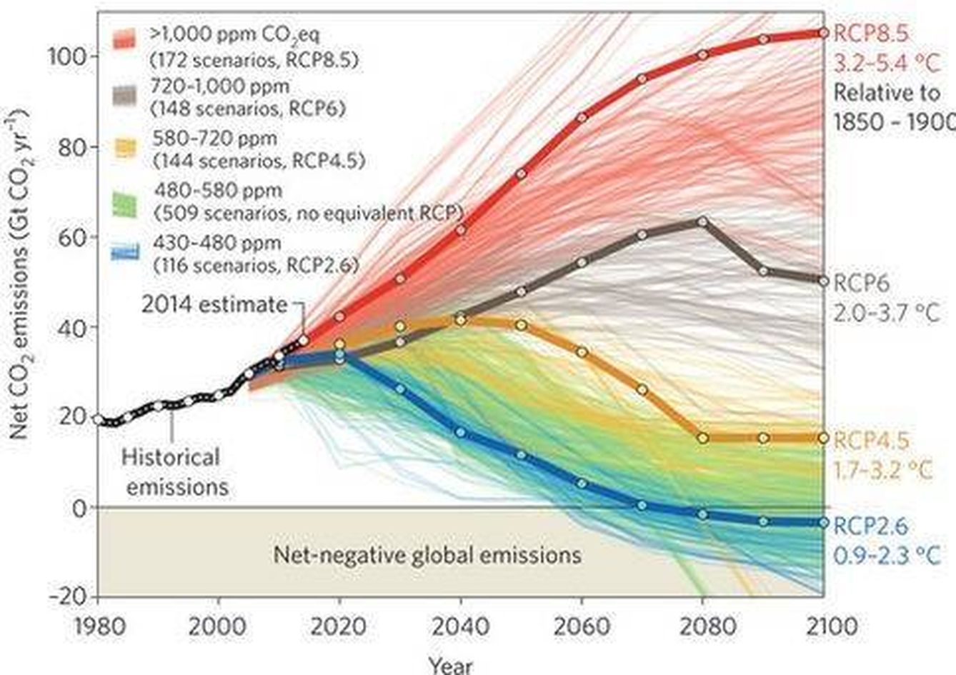 Los diferentes escenarios de emisiones a 2100 que maneja el IPCC de la ONU. (Fuss et al.)