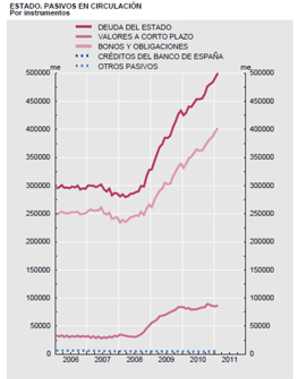 Foto: La deuda pública rompe por primera vez la barrera de los 800.000 millones de euros