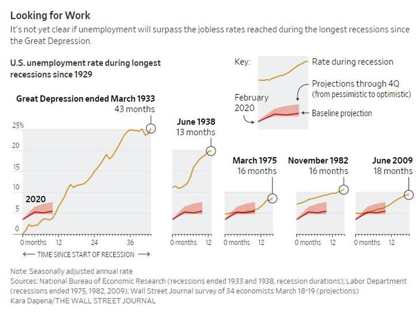 Evolución de la tasa de desempleo. 