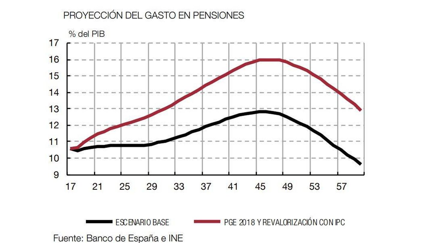 Proyección del gasto en pensiones. (Fuente: Banco de España)