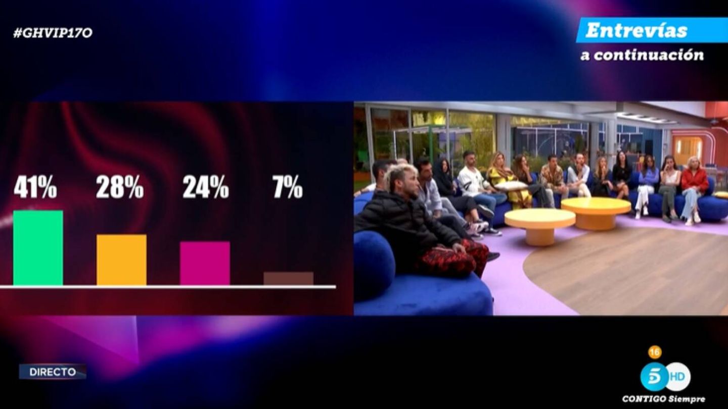 Porcentajes actuales de los nominados, en 'GH VIP 8'. (Mediaset)