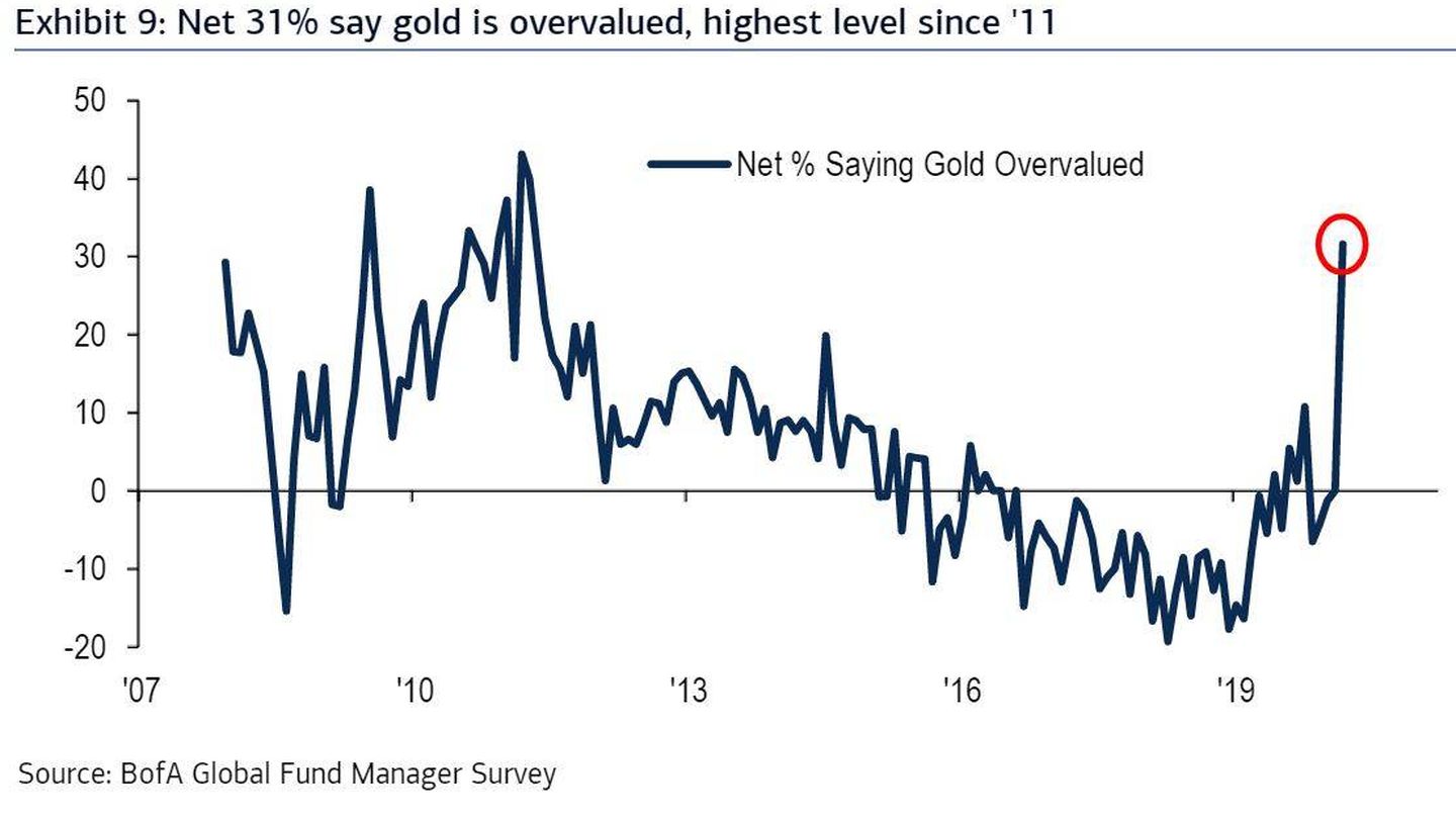Los gestores ven al oro sobrevalorado. Fuente: Bank of America Merrill Lynch