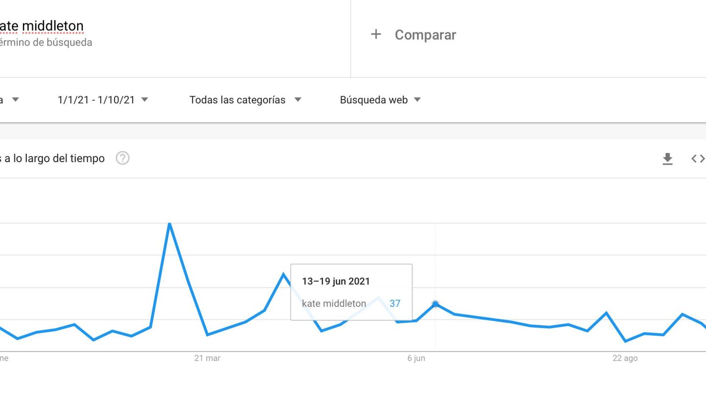  Las búsquedas en España sobre Kate Middleton desde el 1 de enero de 2021. (Google Trends)
