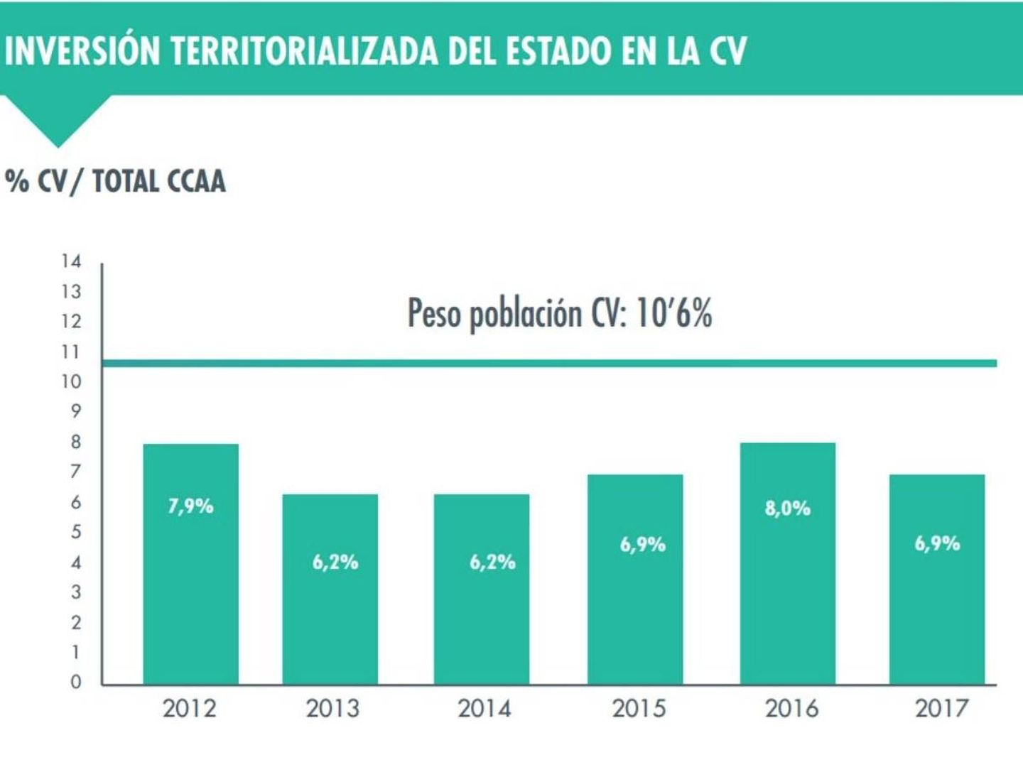 Porcentaje de inversión del Estado sobre población difundido por la Generalitat. 