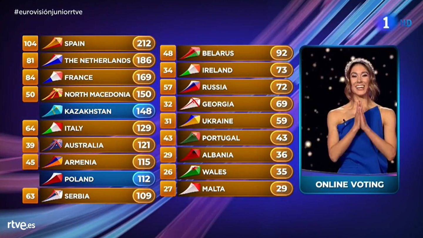 Votaciones de 'Eurovisión Júnior 2019'. (RTVE)