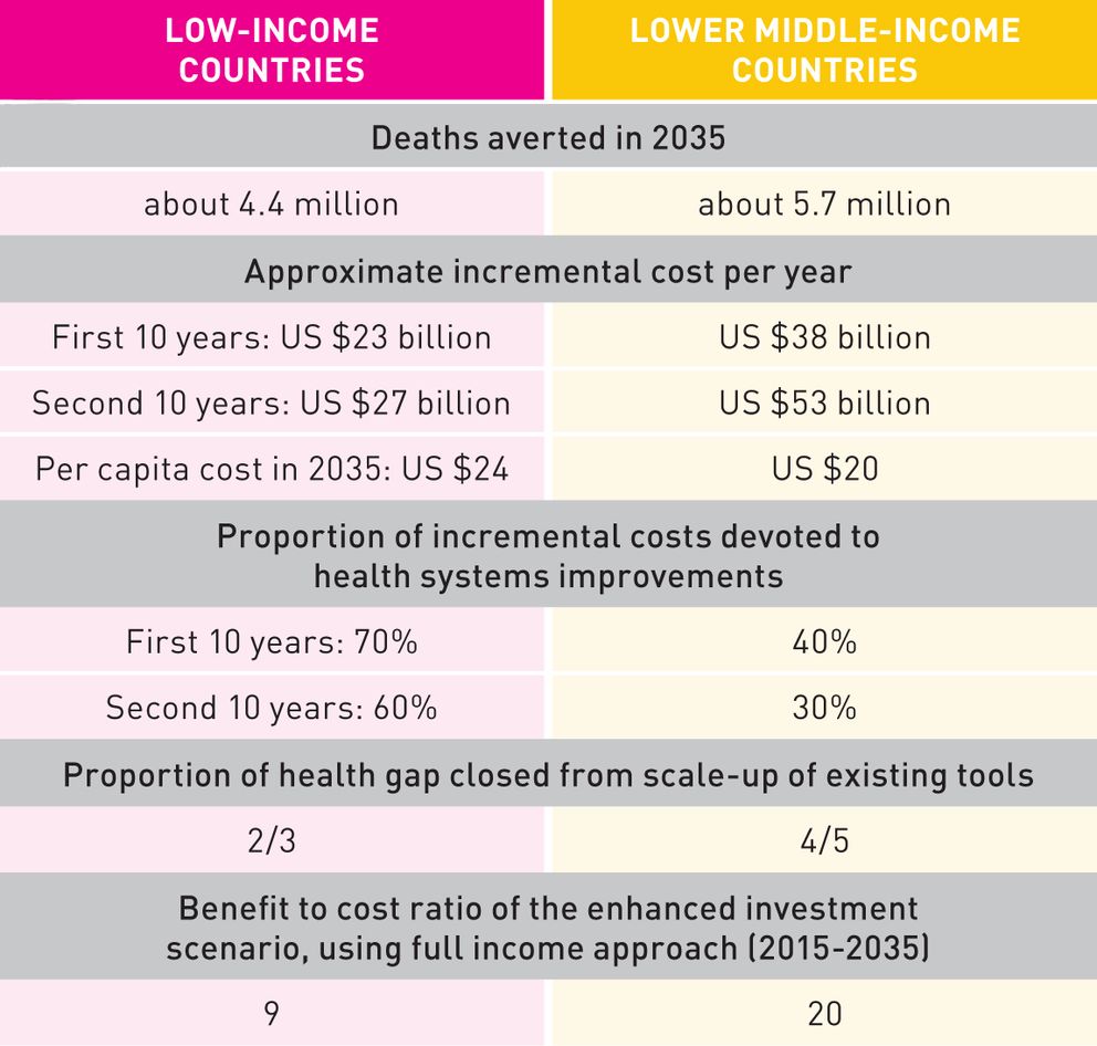Hoja de ruta financiera del informe global health 2035. (the lancet)