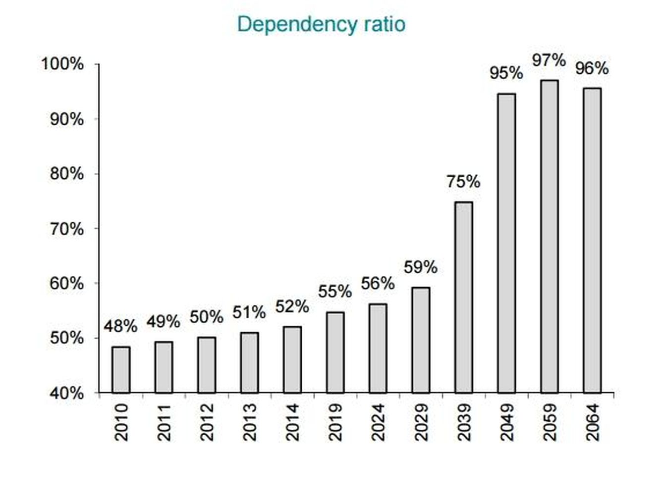 Porcentaje de población dependiente. (Fuente: BNP Paribas)