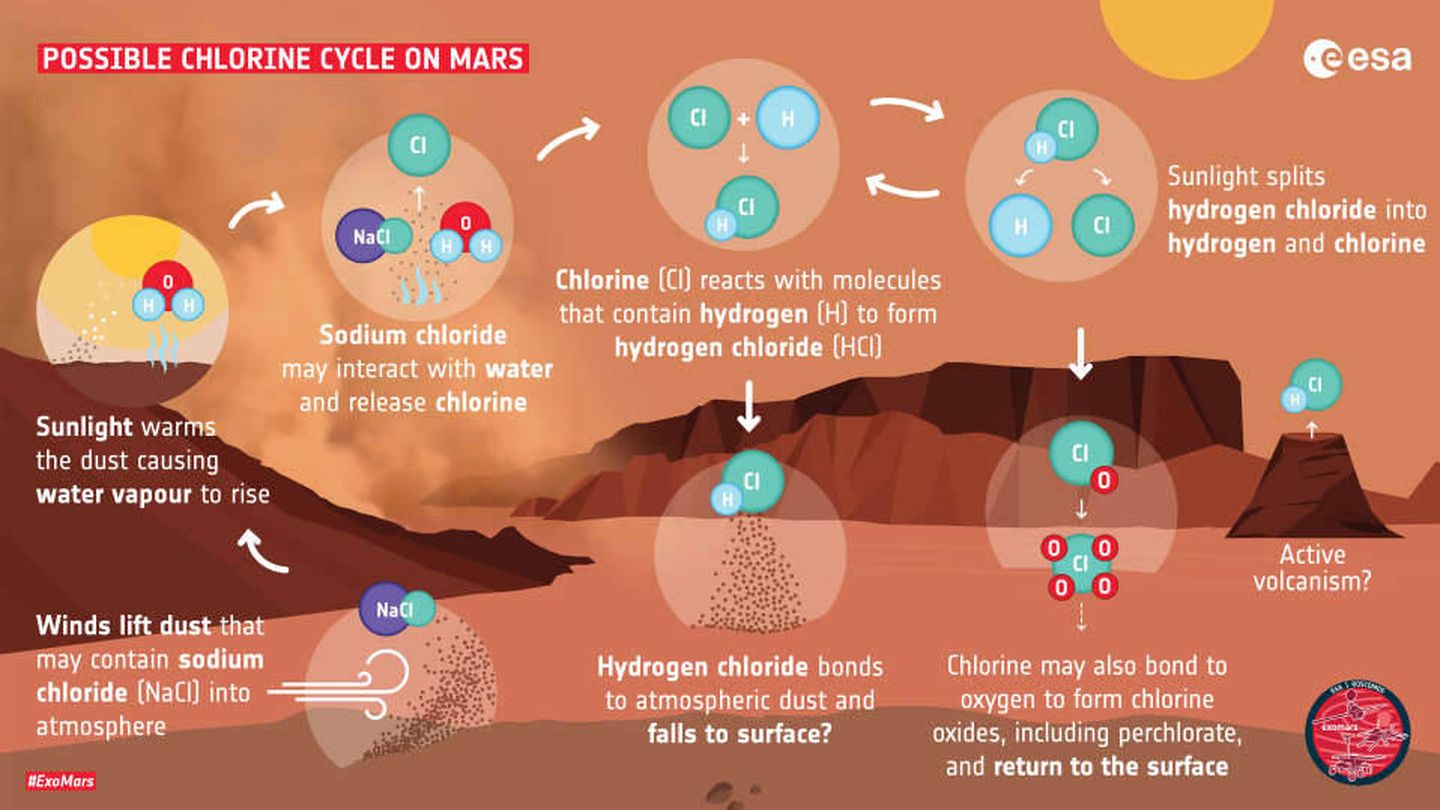 El ciclo del cloro en Marte, según la ESA. (ESA)
