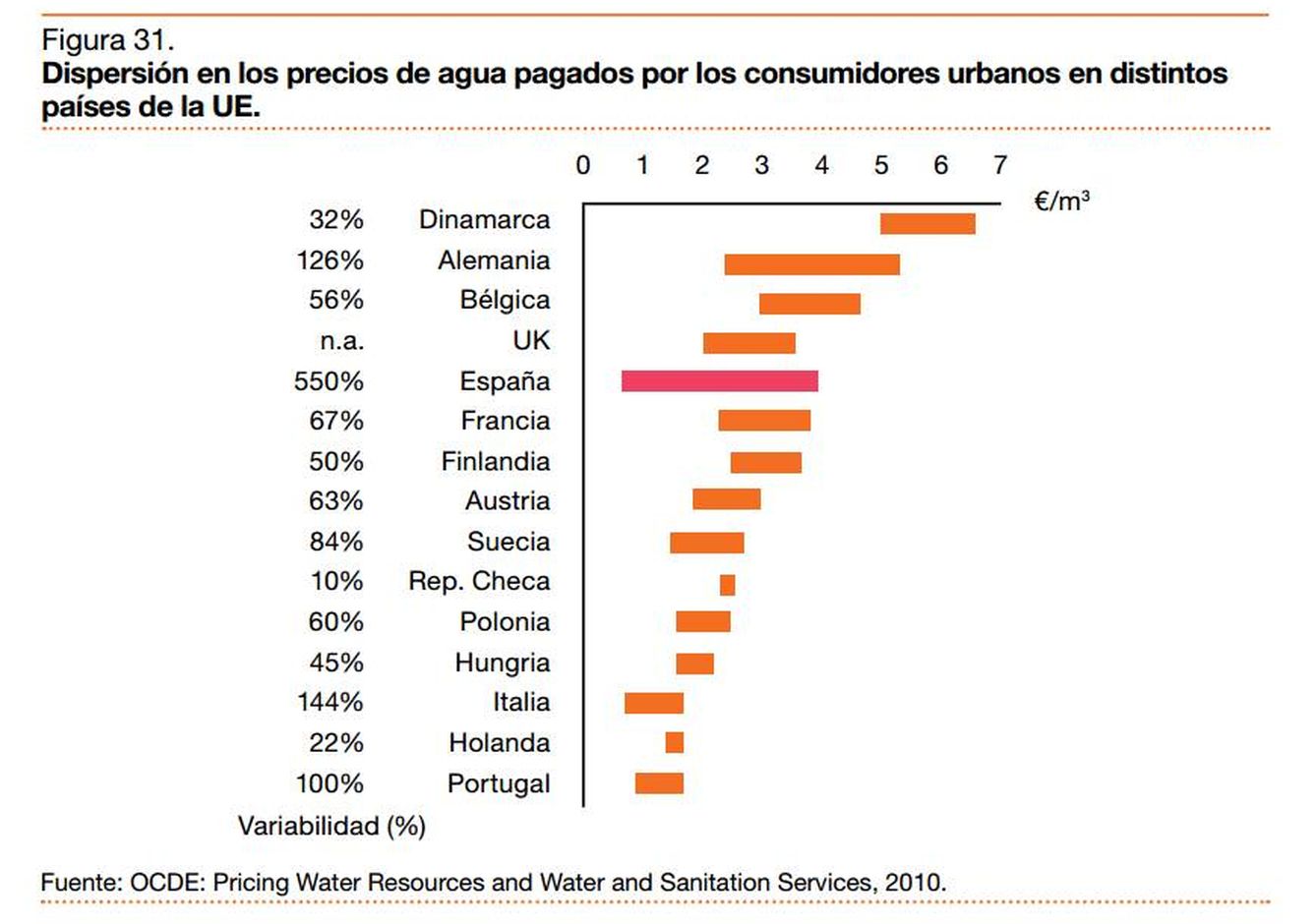 Fuente: La gestión del agua en España, análisis de la situación actual del sector y retos futuros. (PwC)