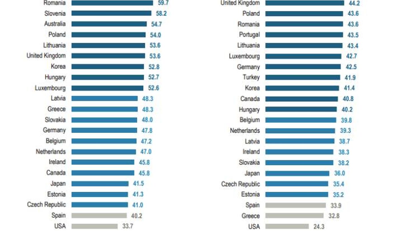 Fig. 2. Salario mínimo como porcentaje del salario medio (índice de Kaitz) en diferentes países. En España, esto es previo a la subida de 2019. (Pinche para ampliar)